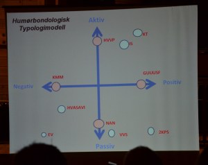 Power pointpresentasjonen til Ane ga oss noe å tenke på - hvem ligner vi mest på selv, for eksempel, i denne personkategoriseringen. En i familien, ikke undertegnede, hører definitivt til i den lille rundingen øverst til høyre. KT, eller Klin Tel-typen, som går løs på ethvert prosjekt uten å nøle.
